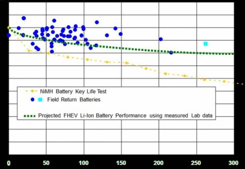 福特模拟锂电池10年/15万公里损耗情况试验