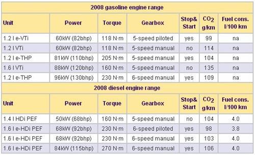 标致2008采用先进发动机启停系统