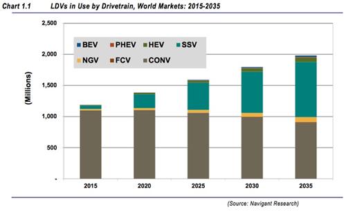 预测：2035年微混和新能源车占55%市场份额