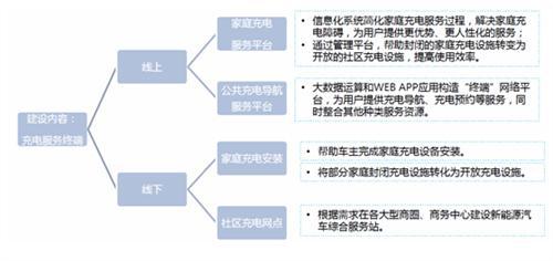 新能源汽车充电桩市场分析及产业链研究报告_