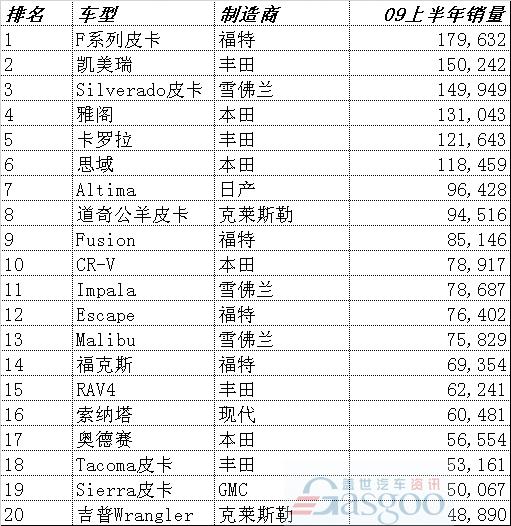 2009年上半年美国畅销车型排行榜