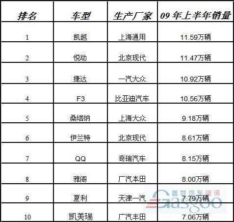 2009年上半年中国畅销车型排行榜