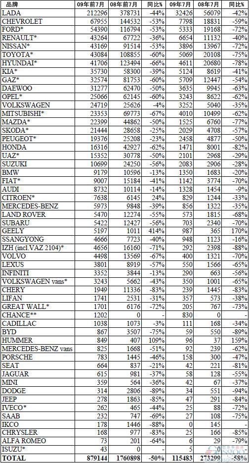 2009年7月份俄罗斯乘用车销量统计（分品牌