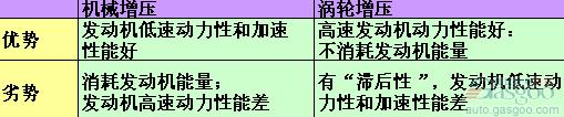 涡轮增压与机械增压