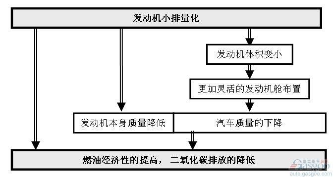 中国乘用车发动机小排量化探讨
