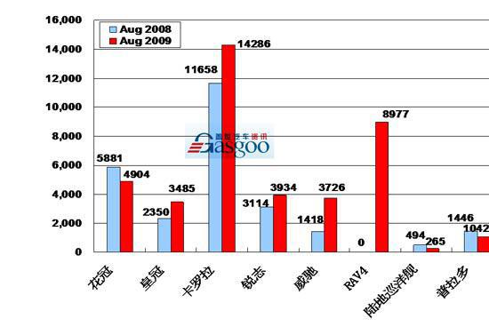 2009年8月前十车企产品销量图—No.6一汽丰田