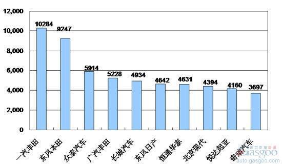 2009年8月份SUV企业销量排行Top10