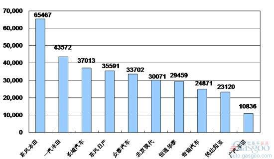 2009年1~8月份SUV企业销量排行Top10