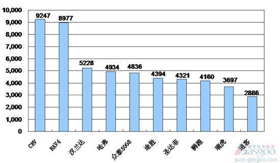 2009年8月份SUV产品销量排行Top10