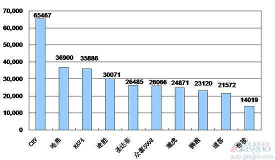 2009年1~8月份SUV产品销量排行Top10