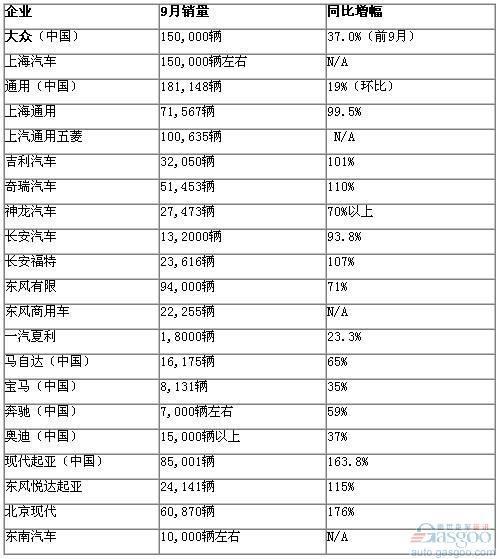 2009年9月份国内部分车企销量一览(更新中)