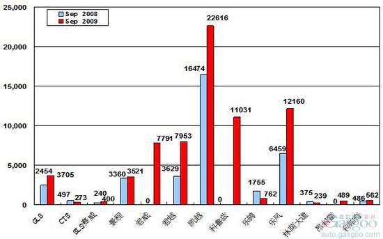 2009年9月前十车企产品销量图&mdash;No.1上海通用