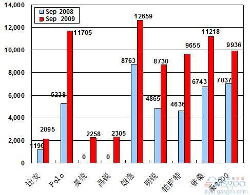 2009年9月前十车企产品销量图&mdash;No.2上海大众