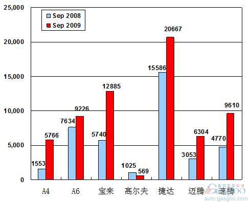 2009年9月前十车企产品销量图&mdash;No.3一汽大众
