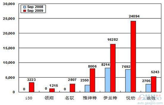 2009年9月前十车企产品销量图—No.4北京现代