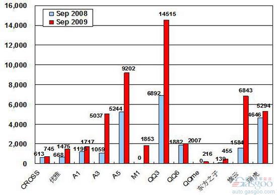 2009年9月前十车企产品销量图—No.6奇瑞汽车