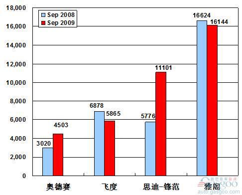 2009年9月前十车企产品销量图&mdash;No. 9广州本田