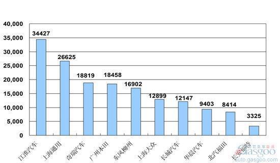 2009年1~9月份MPV企业销量排行Top10
