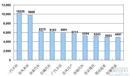 2009年9月份SUV企业销量排行Top10
