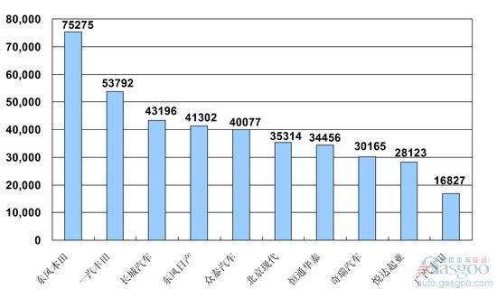 2009年1~ 9月份SUV企业销量排行Top10