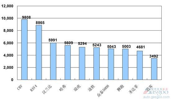 2009年9月份SUV产品销量排行Top10