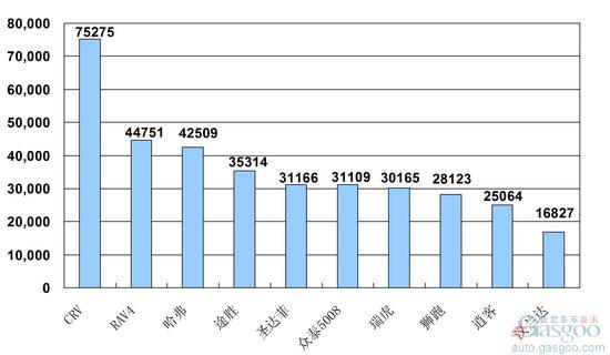 2009年1~ 9月份SUV产品销量排行Top10