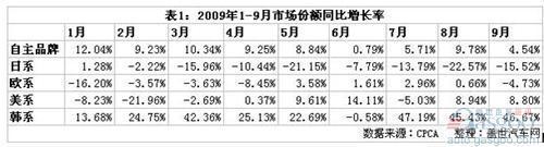 日系车与韩系车冰火两重天