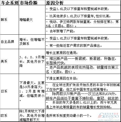 日系车与韩系车冰火两重天