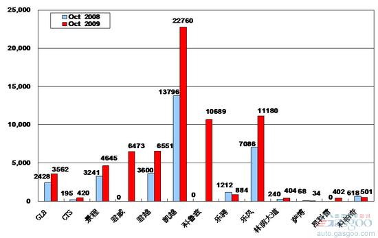 2009年10月前十车企产品销量图&mdash;No.1上海通用