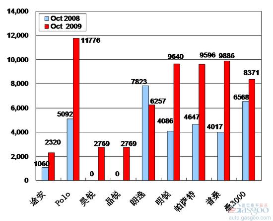 2009年10月前十车企产品销量图&mdash;No.3上海大众