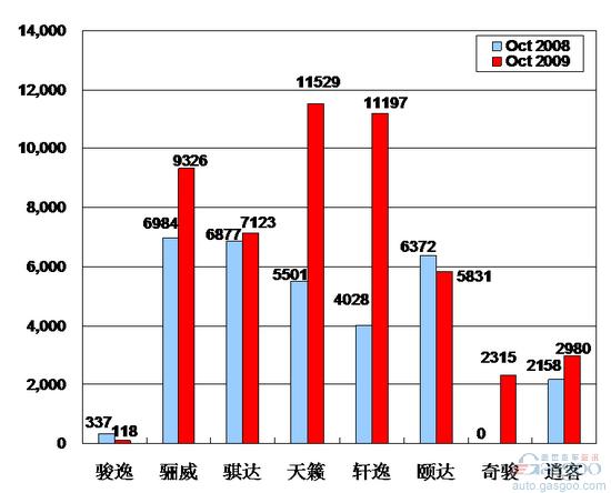 2009年10月前十车企产品销量图—No.东风日产