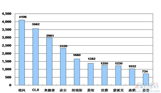 2009年10月份MPV产品销量排行Top10