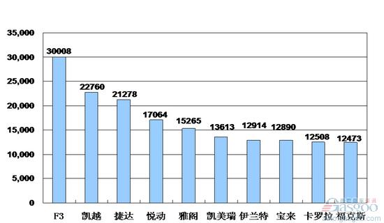 2009年10月份月乘用车产品销量排行Top10