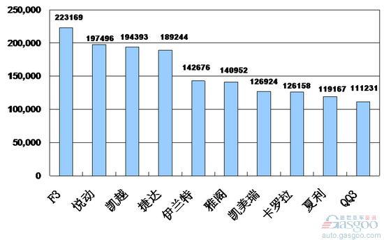 2009年1~10月份乘用车产品销量排行Top10