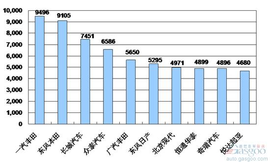 2009年10月份SUV企业销量排行Top10