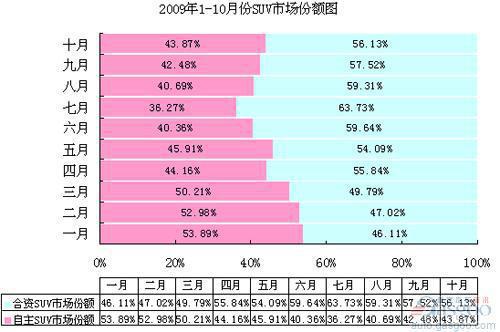 自主品牌SUV市场份额逐月递增