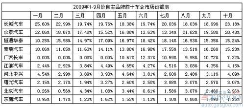 自主品牌SUV市场份额逐月递增