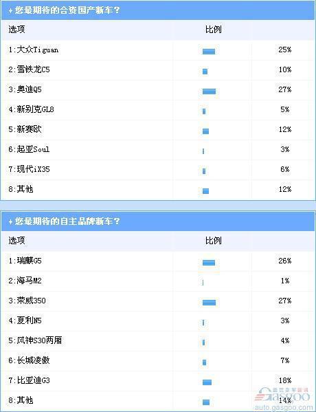 从最期待新车看明年竞争态势
