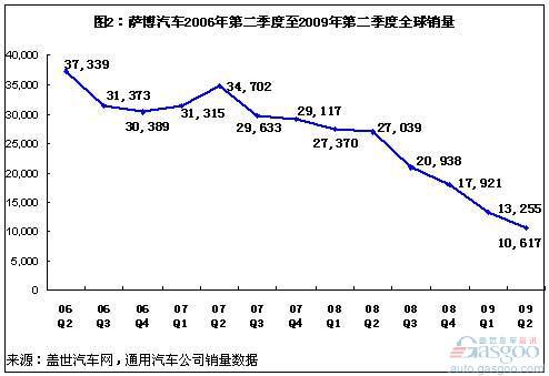 萨博：孱弱的小众豪华车品牌