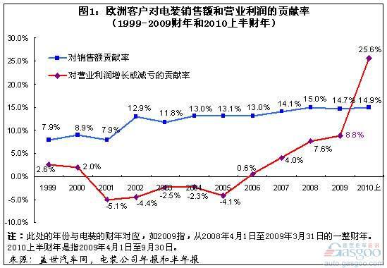 日系：电装、日产汽车等受益欧洲