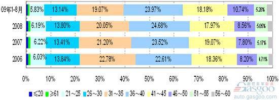 小型SUV市场及主要车型的消费结构分析