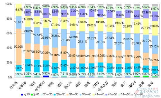 小型SUV市场及主要车型的消费结构分析