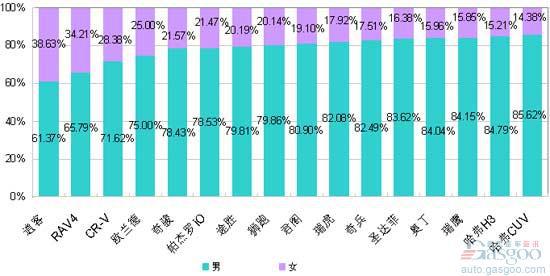 小型SUV市场及主要车型的消费结构分析