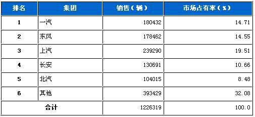 2009年10月国内五大汽车集团市场占有率统计