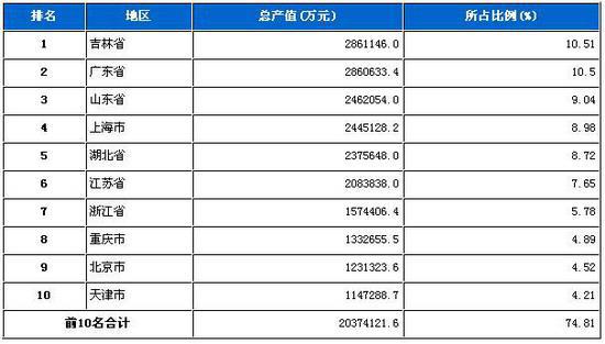 2009年10月汽车工业总产值排名前十地区统计