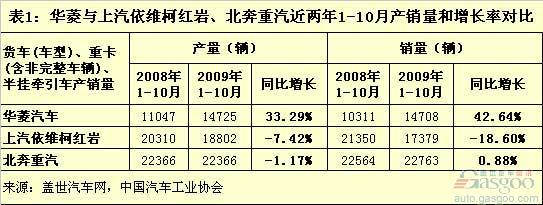 华菱与上汽依维柯红岩、北奔重汽近两年1-10月产销量和增长率对比