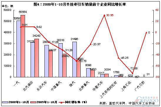 2009年1-10月半挂牵引车销量前十企业同比增长率