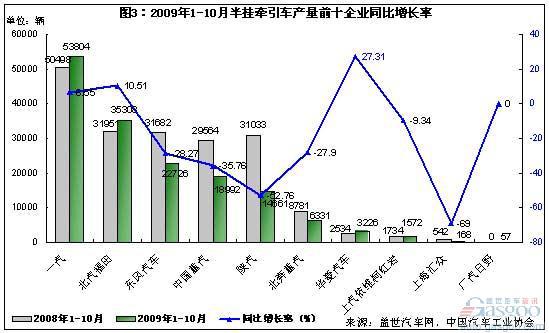 2009年1-10月半挂牵引车产量前十企业同比增长率