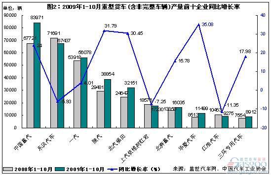 2009年1-10月重型货车(含非完整车辆)产量前十企业同比增长率