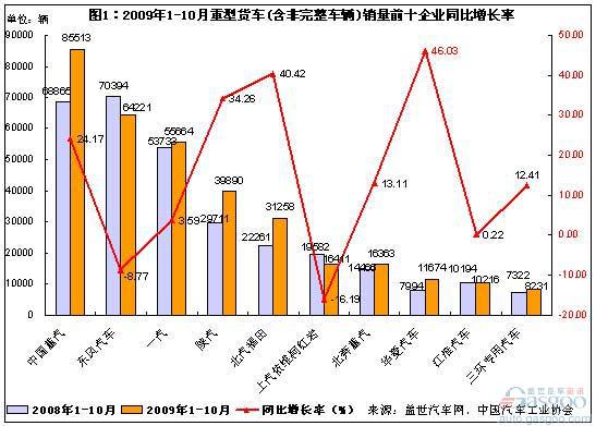 2009年1-10月重型货车(含非完整车辆)销量前十企业同比增长率